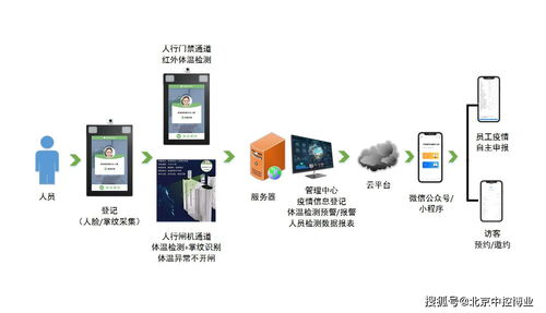 一卡通門禁測溫通道項目的問題匯總 軟件及輔助設備研發篇